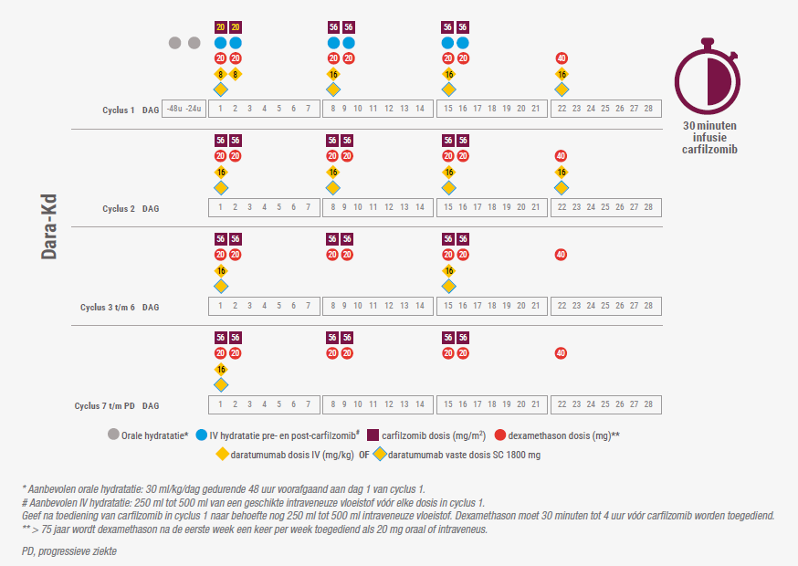 Doseerschema carfilzomib in combinatie met daratumumab en dexamethason